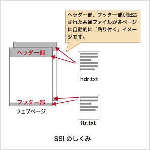 SSI（サーバーサイドインクルード）のしくみ