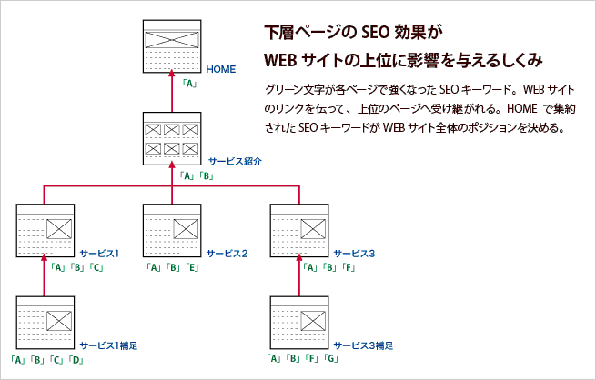 下層ページのSEO効果がHOMEに伝わるしくみ