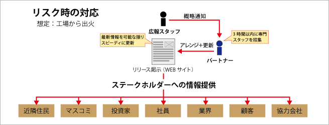 思い描いた理想のパートナーの働きの図