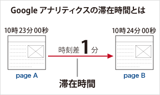 アナリティクスによる滞在時間