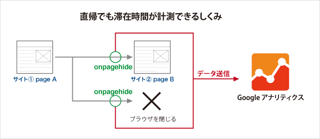 直帰の滞在時間を計測するしくみ