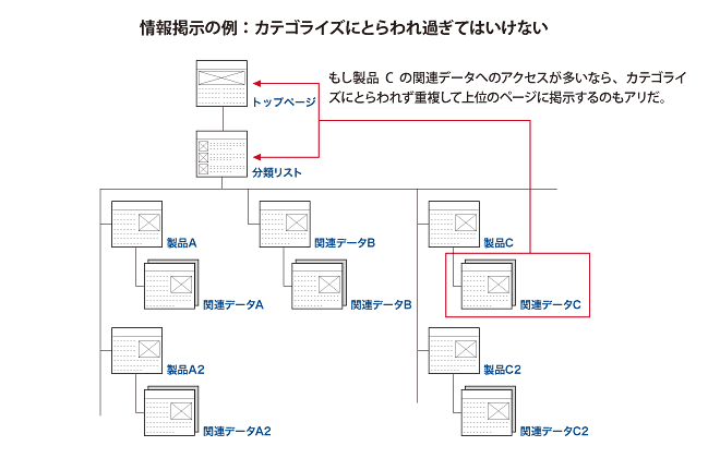 情報分類は四角四面に考えるな