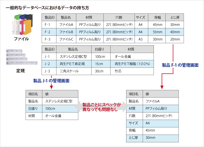 WordPressデータベースの概念図