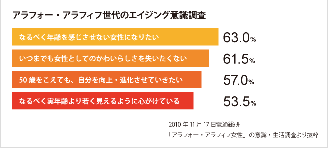 アラフォー・アラフィフ世代のエイジング意識調査