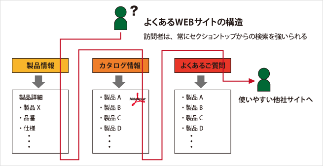 よくあるサイトの構造