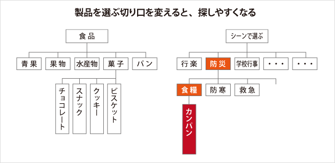 製品分類を自由に変更