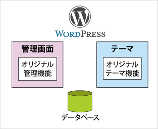 WordPressでCMS