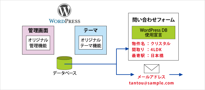 問い合わせフォームに物件名と通知先を連携