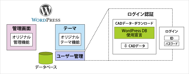 外部システムの認証機能として、ユーザー管理機能を転用