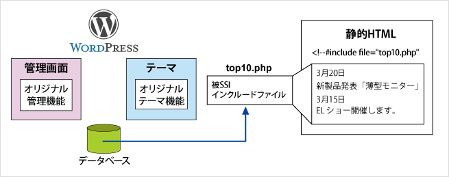 新着情報の最新10件を部分的に掲載