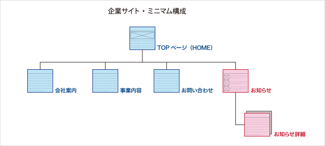 コーポレートサイトのミニマム・サイトマップ