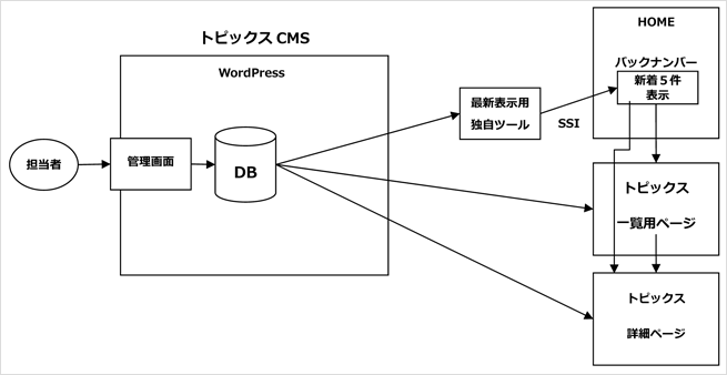 ニュースの基本構成