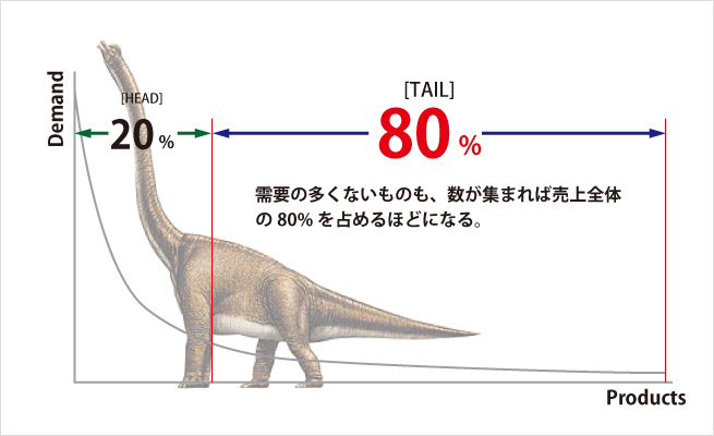 ロングテールSEOの概念