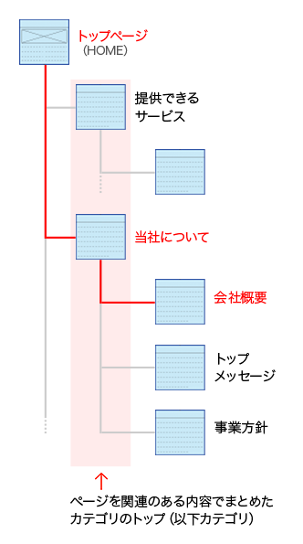 階層の図