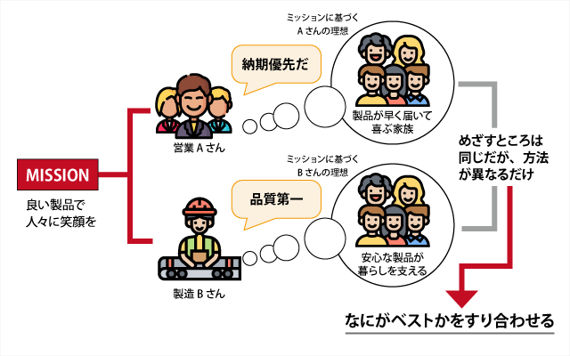 部門別のミッションの捉え方の違い