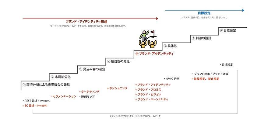 ブランディングの全体像