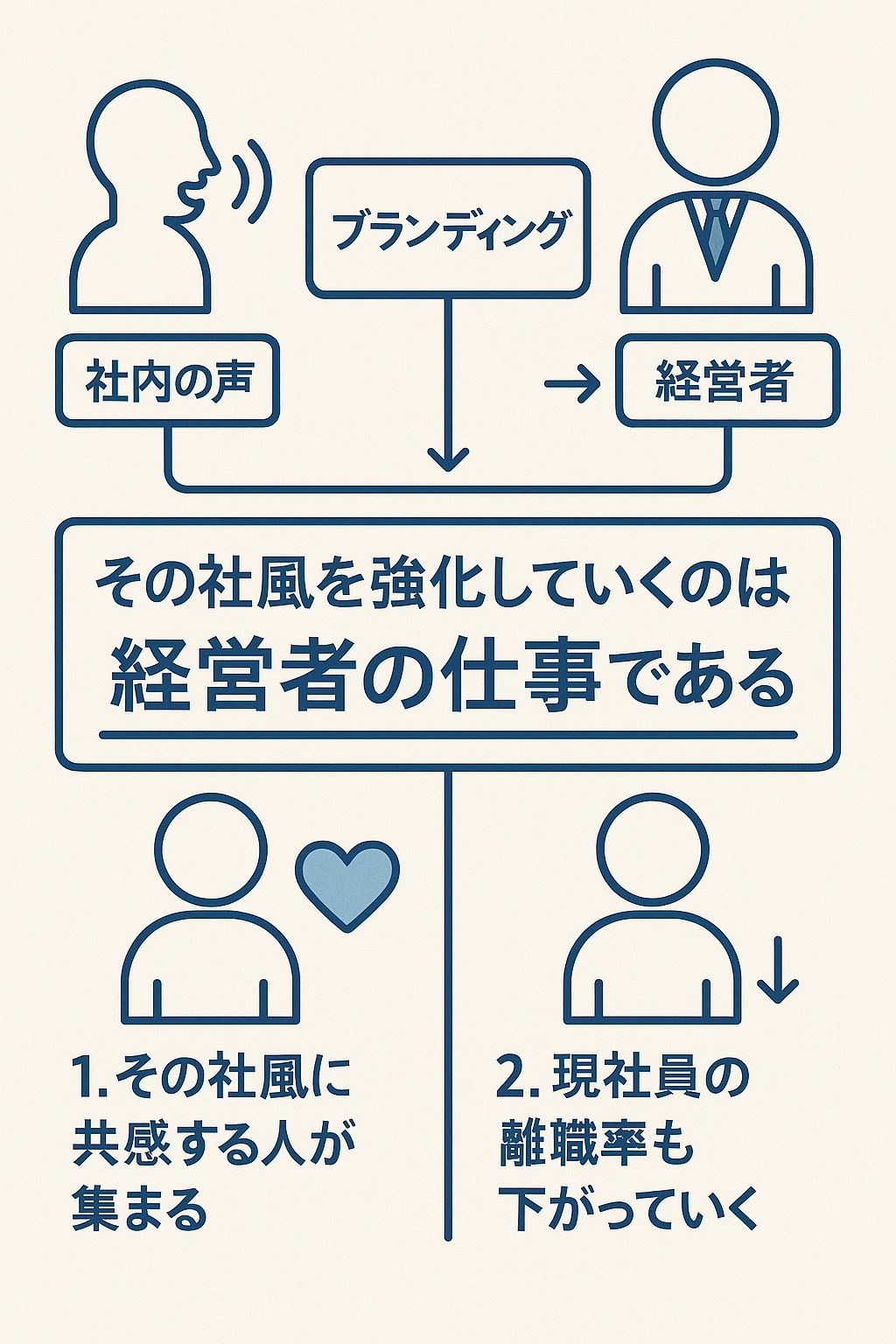 採用ブランディングの図