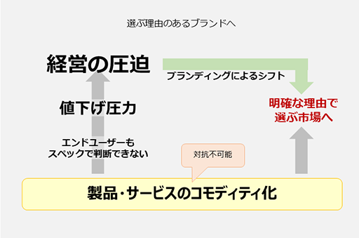 選ぶ理由のあるブランドへの図