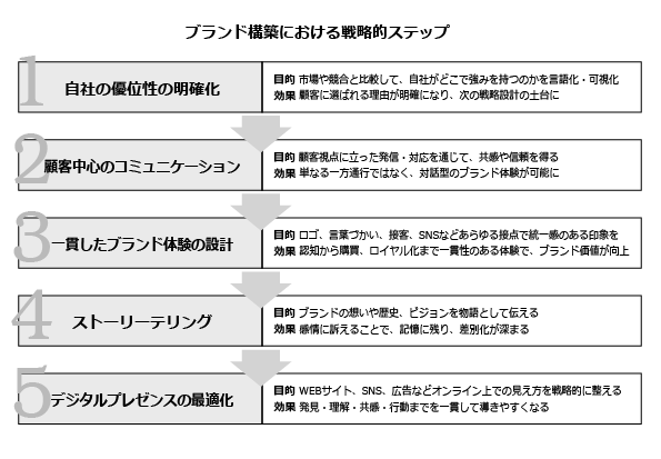 ブランド構築の戦略的ステップ