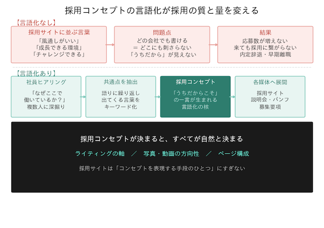 採用コンセプトを明確に言語化すると、すべての活動がスムーズに動く