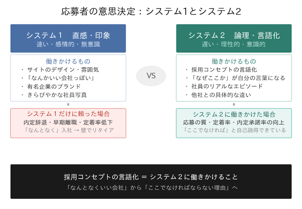 行動経済学を意識することで変わる採用の質