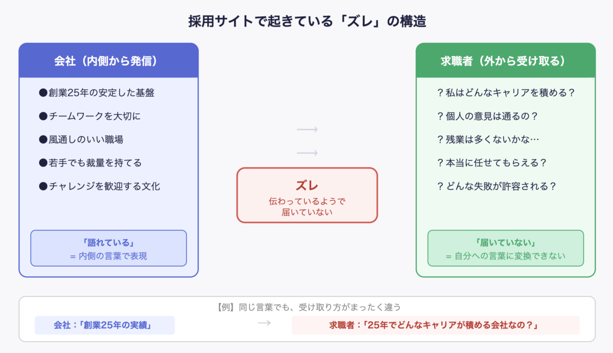 採用サイトにおける会社目線と求職者目線のズレを示した図