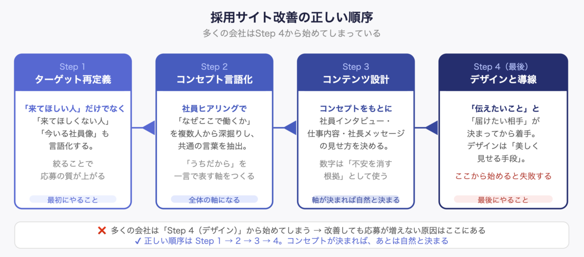 採用サイト改善の正しい順序：ターゲット再定義→コンセプト言語化→コンテンツ設計→デザイン