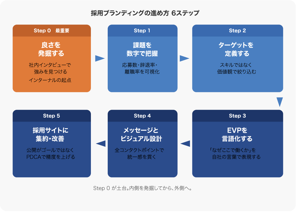 採用ブランディングの6STEP