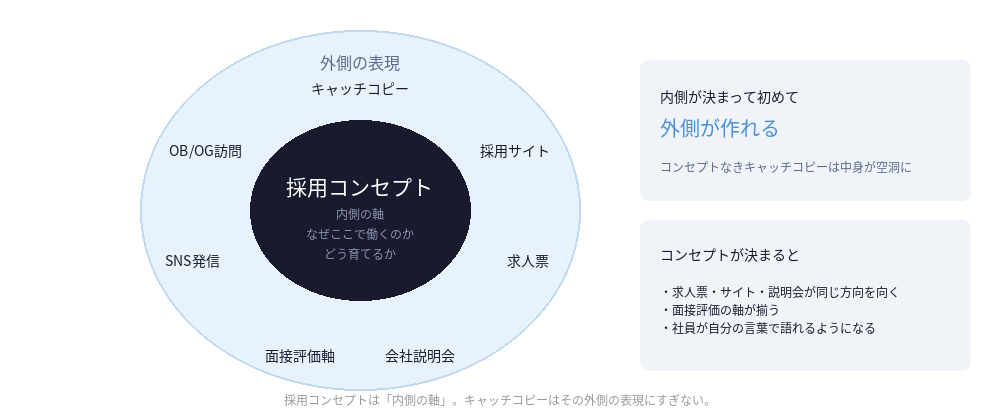 採用コンセプトとコピーの関係図