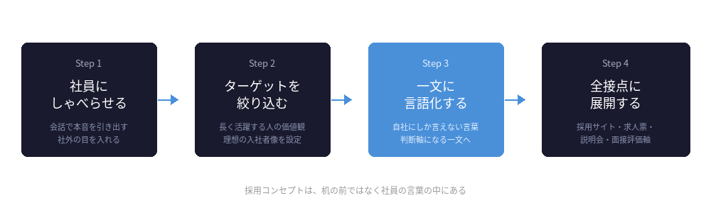 採用コンセプト設定の4ステップ