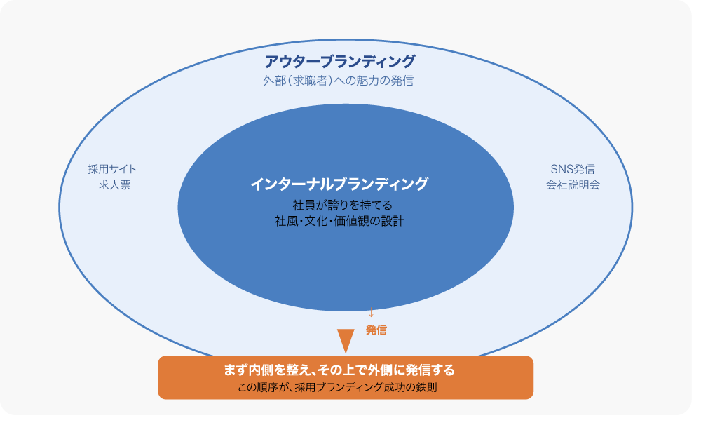 インターナルブランディングとアウターブランディングの違い