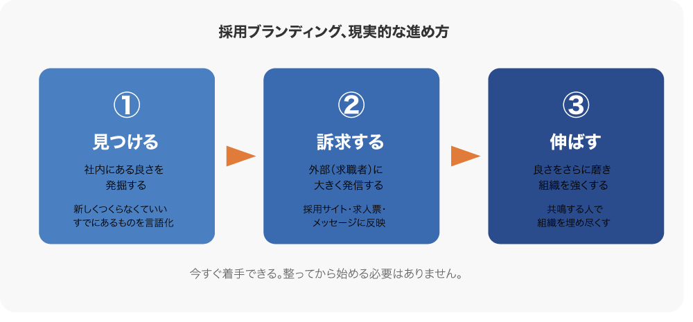 採用ブランディングの３ステップ