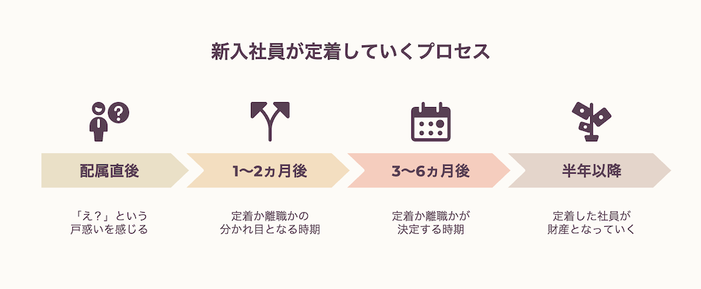 新入社員が定着していくプロセス