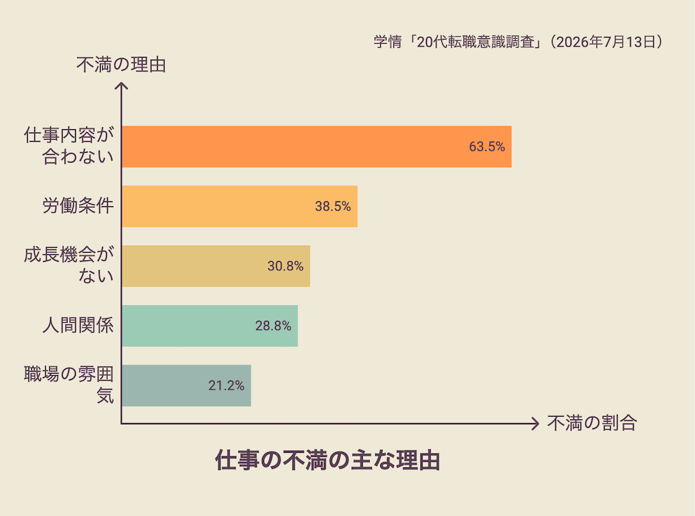 学情「20代転職意識調査」