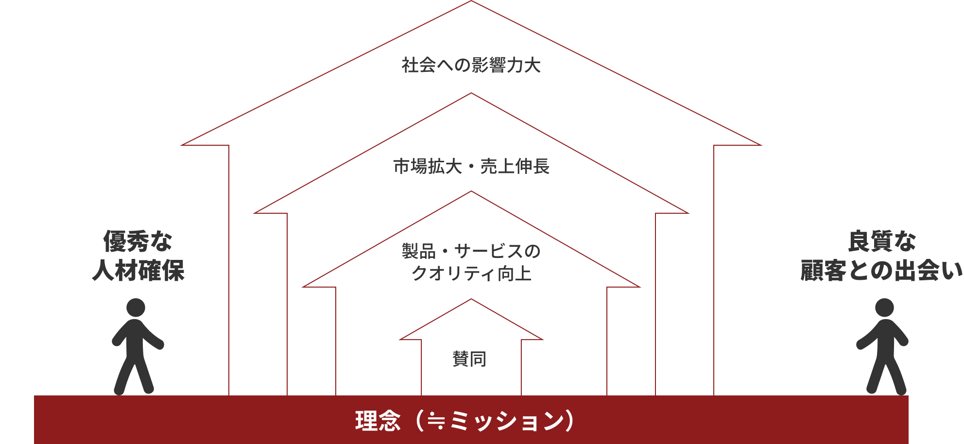 理念（≒ミッション）をベースにした事業が拡大するにつれ、社会への影響が大きくなっていく