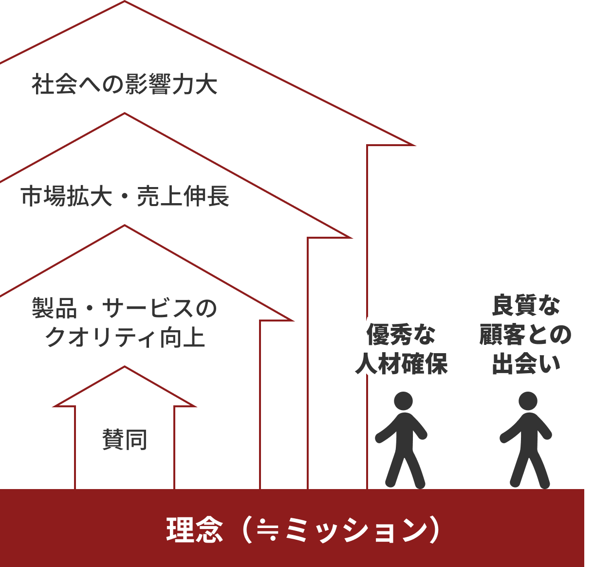 理念（≒ミッション）をベースにした事業が拡大するにつれ、社会への影響が大きくなっていく