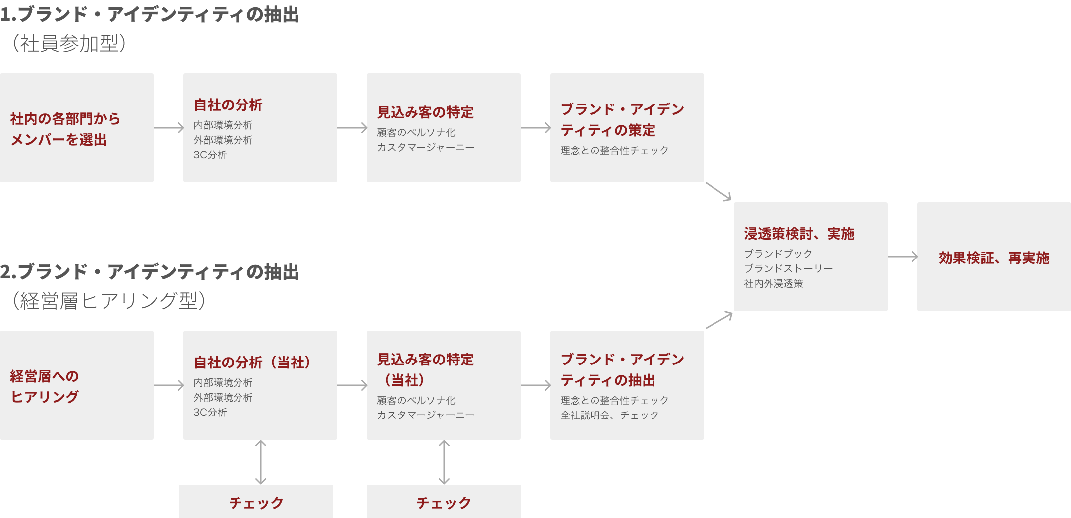 ブランド・アイデンティティ抽出の流れ