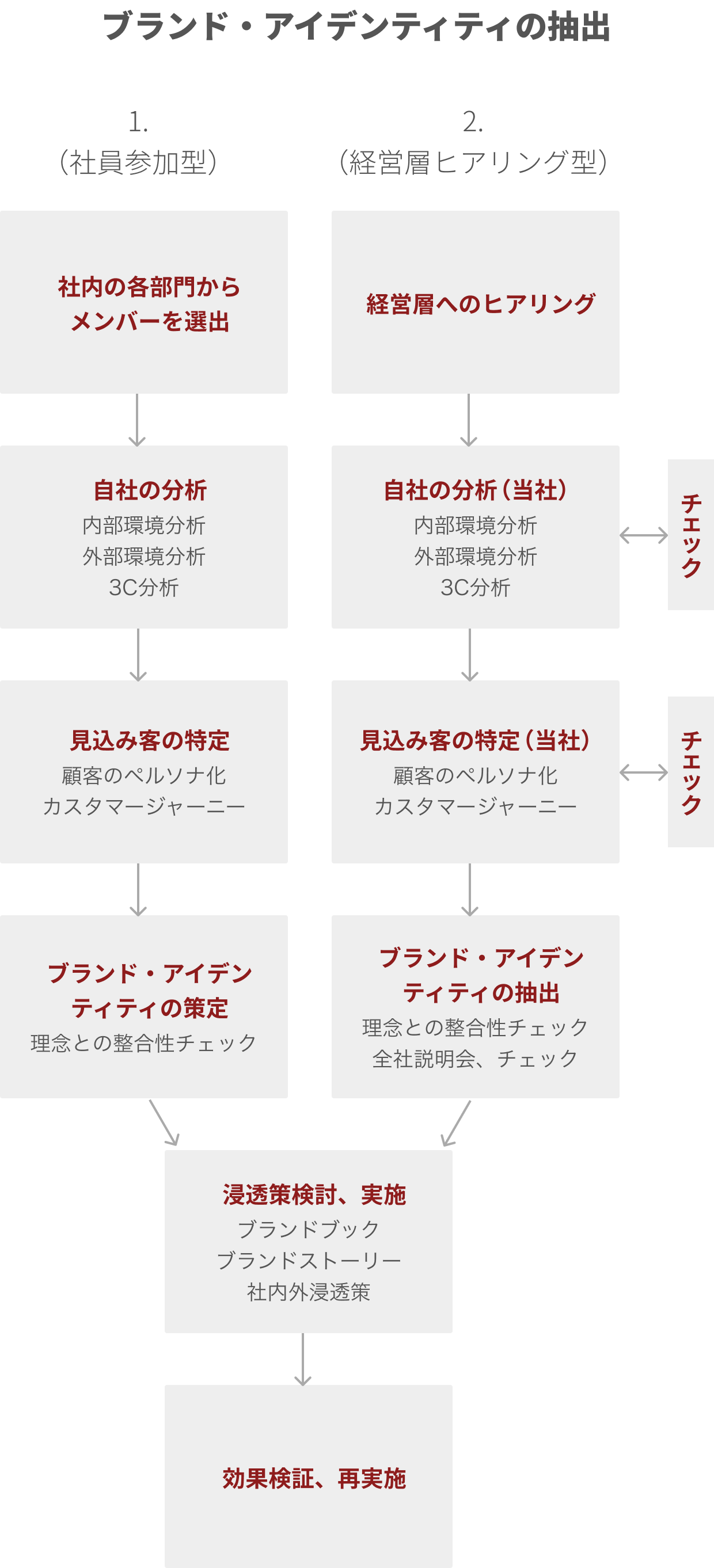 ブランド・アイデンティティ抽出の流れ