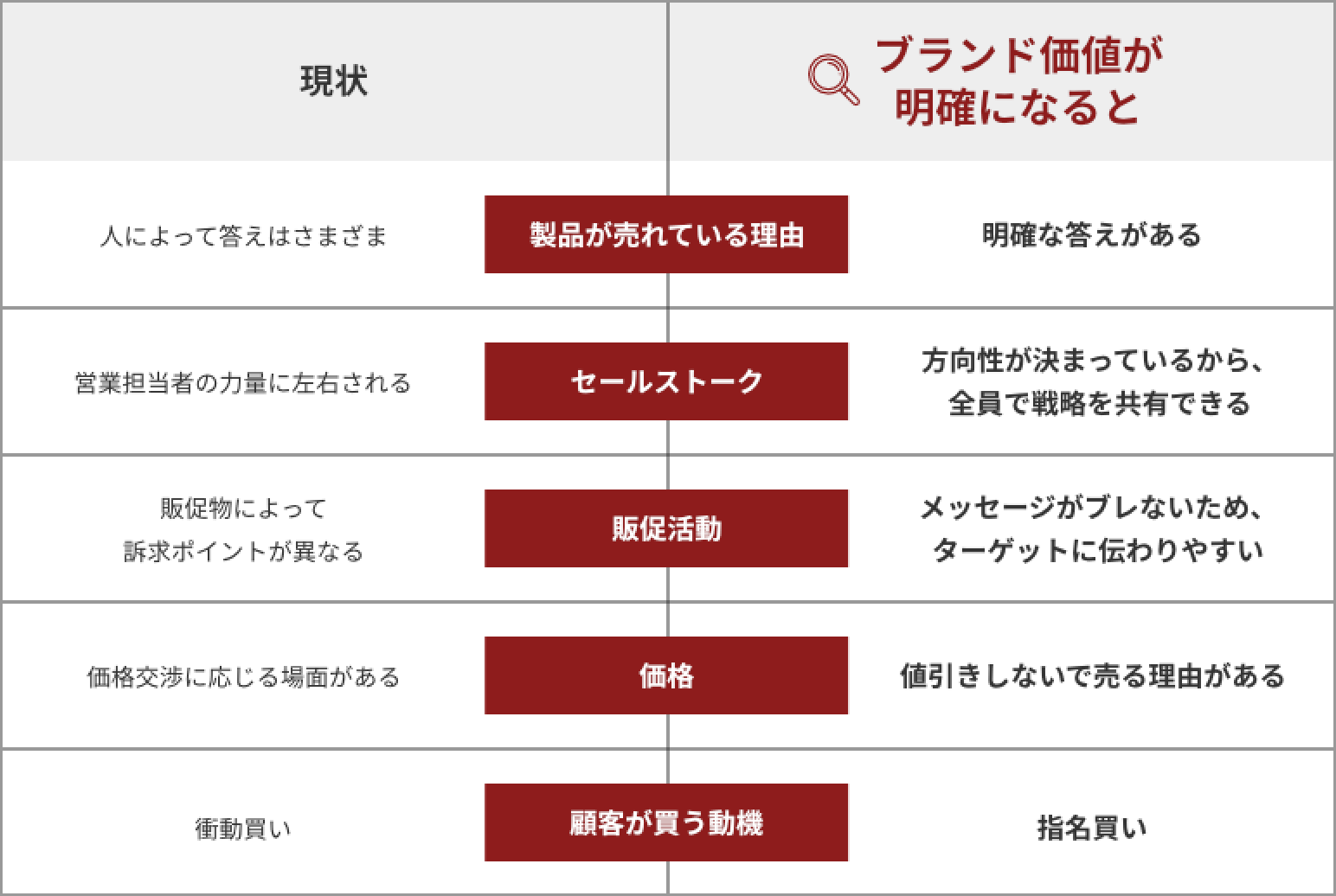 製品ブランディング実施の前後における比較