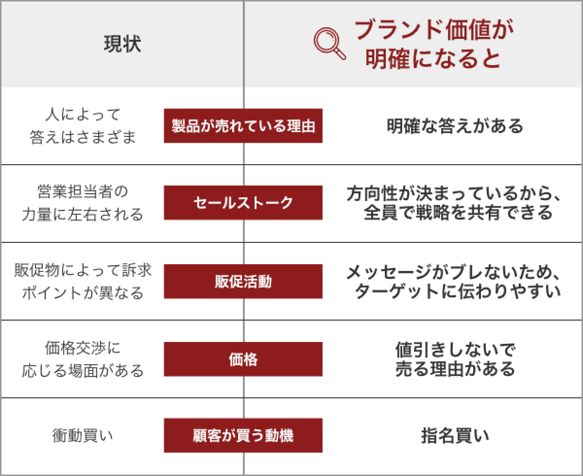 製品ブランディング実施の前後における比較