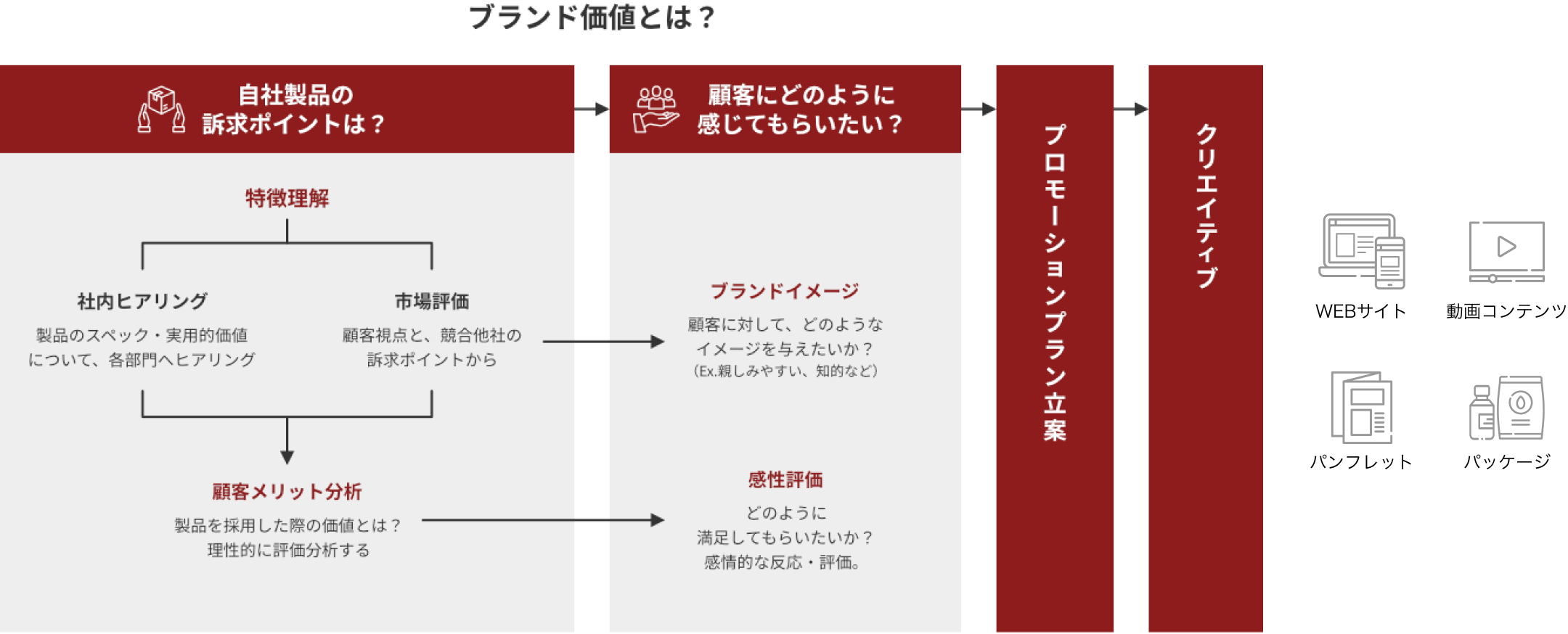 製品の市場分析から販促クリエイティブに至るまでのプロジェクト推進方法