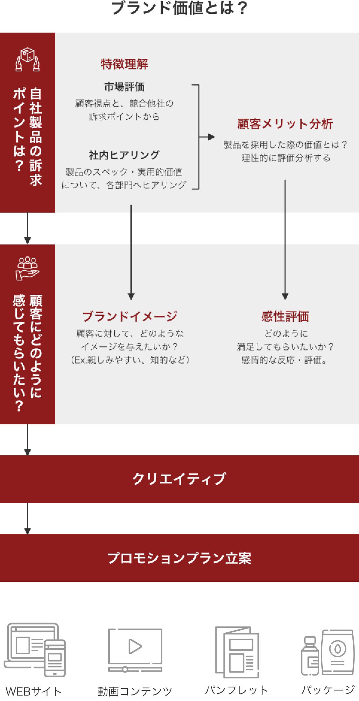 製品の市場分析から販促クリエイティブに至るまでのプロジェクト推進方法