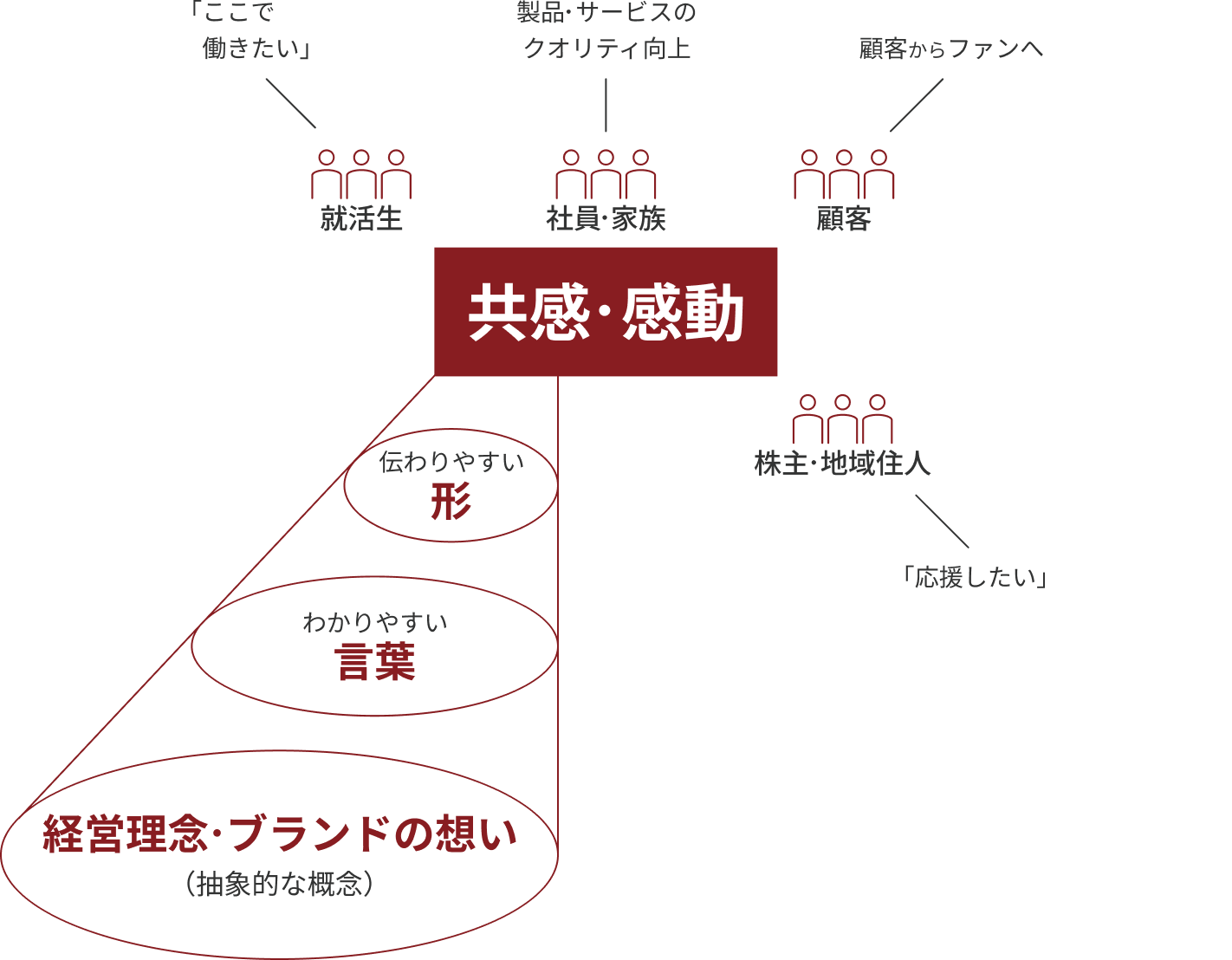 周りからの共感・感動を得るためには