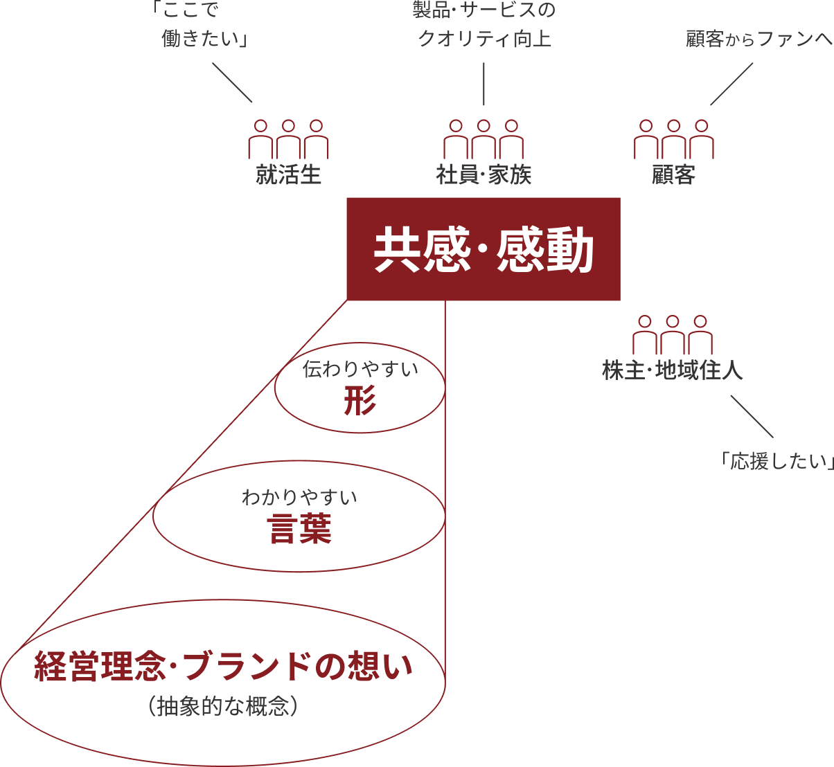 周りからの共感・感動を得るためには