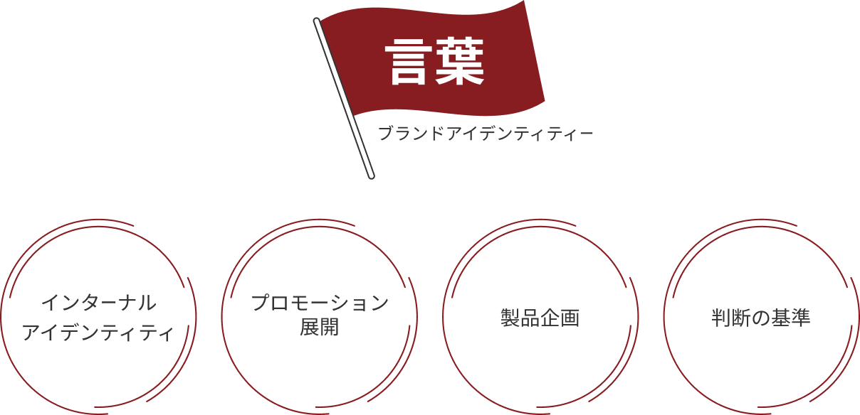 ブランド・アイデンティティの設定によって生まれる仕組み