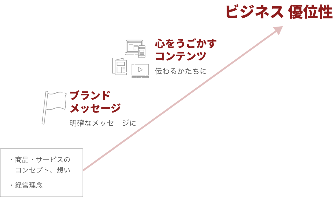 わかり良いブランドメッセージをつくり、受け取る人の心をうごかすコンテンツとして発信すると、会社の永続性、ビジネスの差別化を図れるように