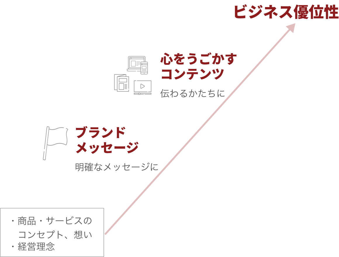 わかり良いブランドメッセージをつくり、受け取る人の心をうごかすコンテンツとして発信すると、会社の永続性、ビジネスの差別化を図れるように