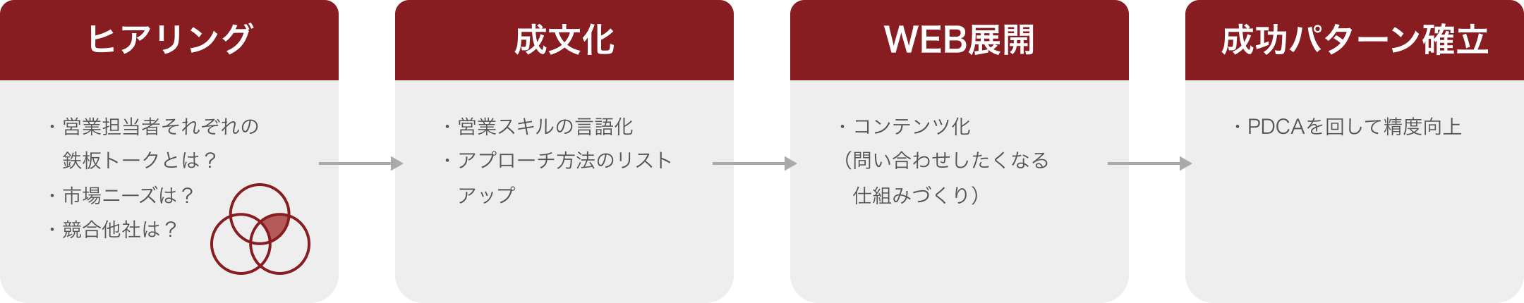 [ヒアリング]・営業担当者それぞれの鉄板トークとは？・市場ニーズは？・競合他社は？→[成文化]・営業スキルの言語化・アプローチ方法のリストアップ→[WEB展開]・コンテンツ化（問い合わせしたくなる仕組みづくり）→[成功パターン確立]・PDCAを回して精度向上