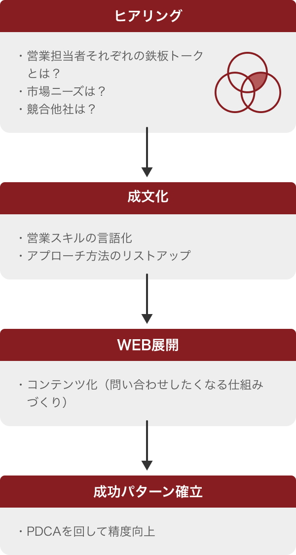 [ヒアリング]・営業担当者それぞれの鉄板トークとは？・市場ニーズは？・競合他社は？→[成文化]・営業スキルの言語化・アプローチ方法のリストアップ→[WEB展開]・コンテンツ化（問い合わせしたくなる仕組みづくり）→[成功パターン確立]・PDCAを回して精度向上