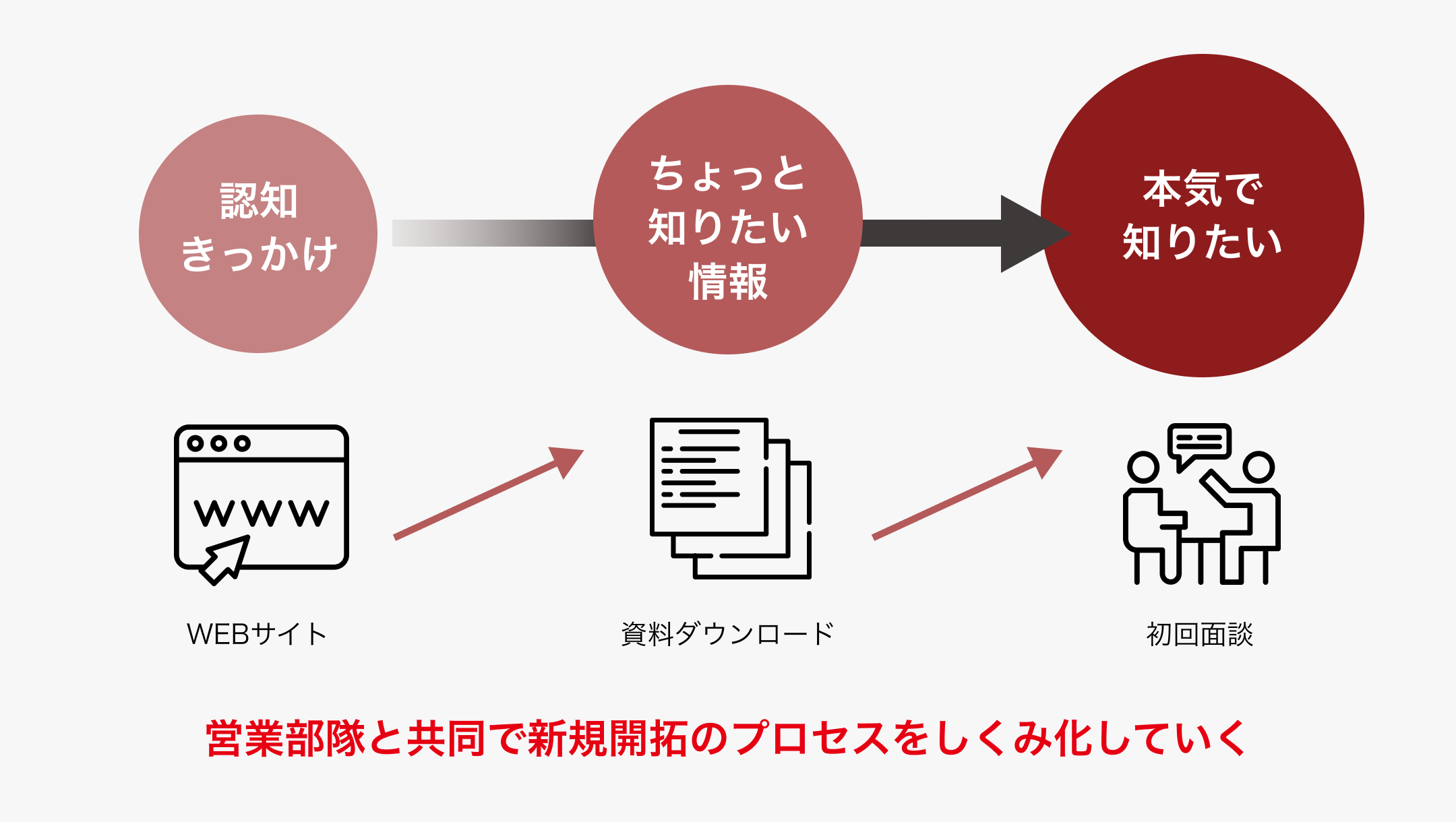 1.認知のきっかけ(WEBサイト)→2.ちょっと知りたい情報(資料ダウンロード)→3.本気で知りたい！(初回商談へ) 営業部隊と共同で新規開拓のプロセスをしくみ化していく
